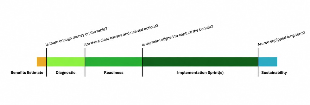 Improvement sequence from Benefits Estimate through Diagnostic, Readiness, Implementation Sprint(s), and Sustainability