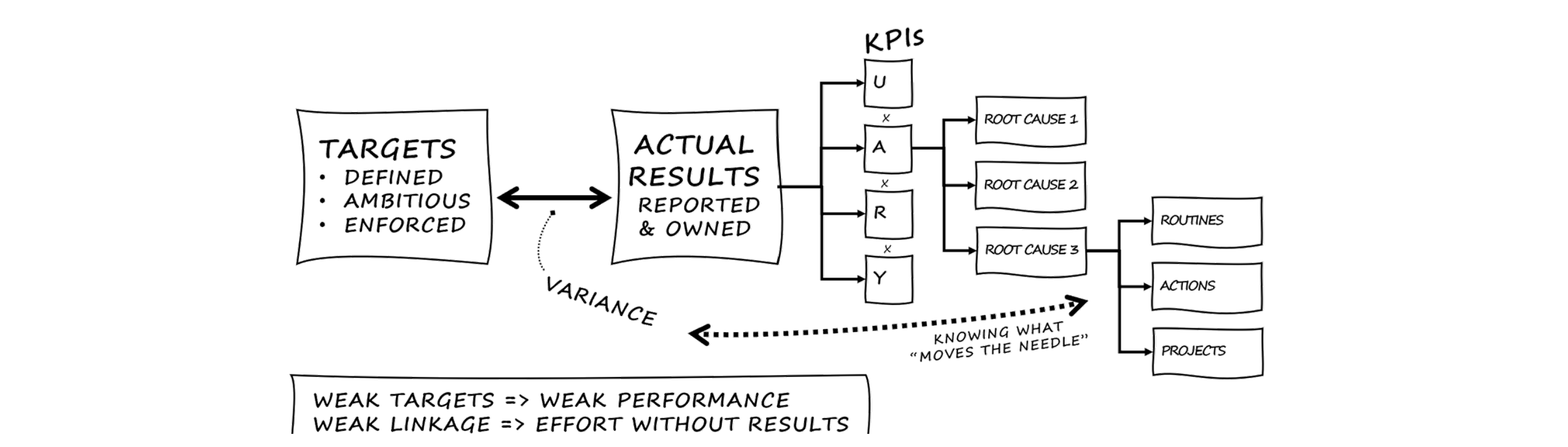 KPI driver structure: targets, actual results, variance, and the routines, actions, and projects that move the needle