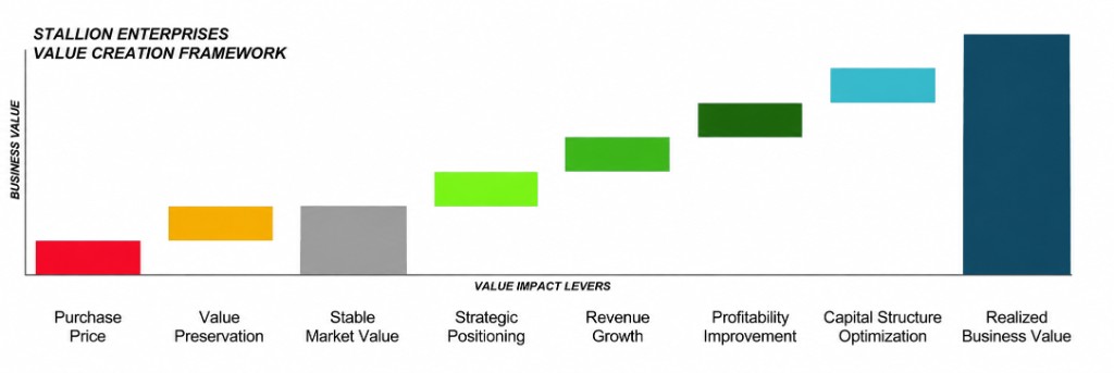Stallion Enterprises value creation framework: purchase price through value impact levers to realized business value